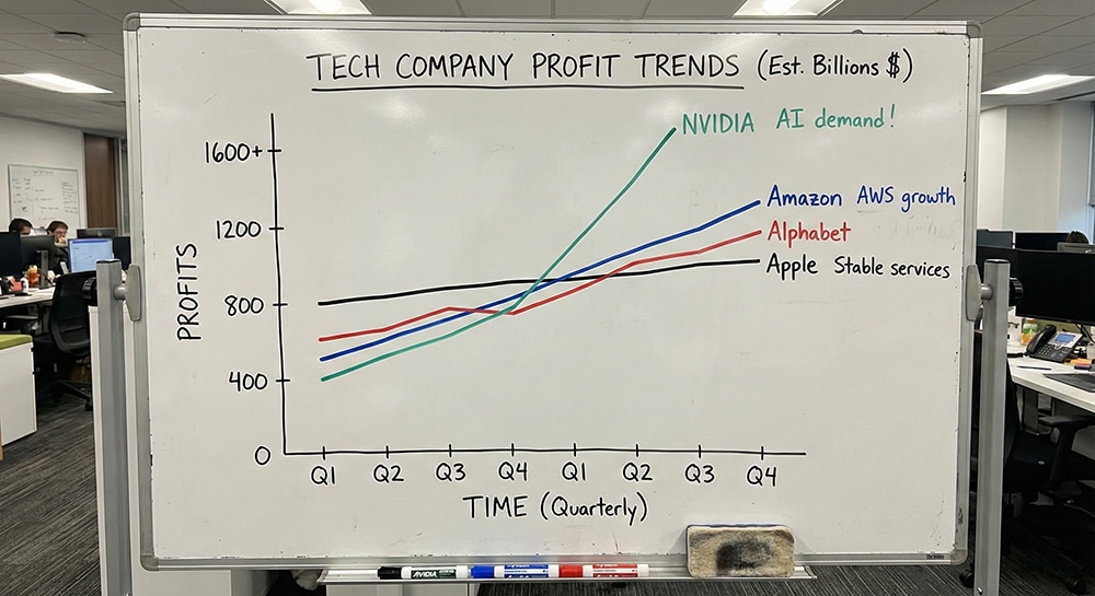 Alphabet, Apple, Amazon, Nvidia